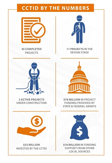 CCTID By The Numbers